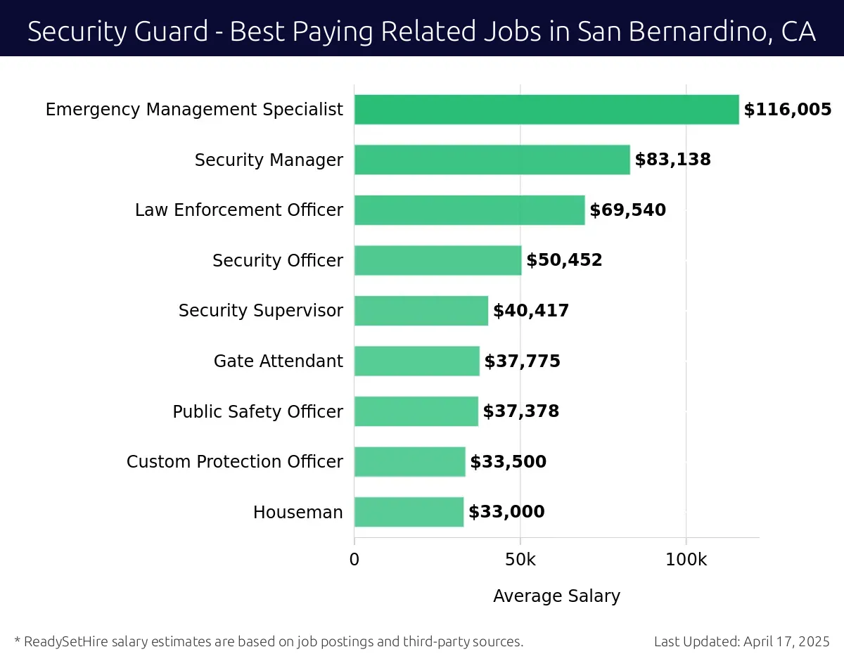 Graph displaying best paying related job salaries for Security Guard jobs near San Bernardino, CA, highlighting Emergency Management Specialist with the highest at $116,005 and Houseman with the lowest at $33,000.