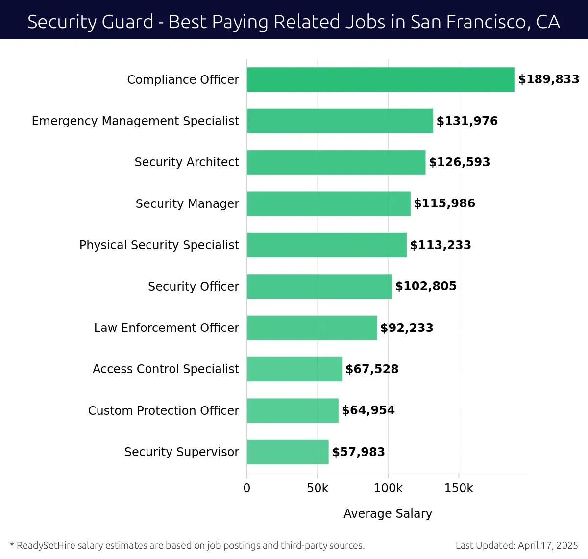 Graph displaying best paying related job salaries for Security Guard jobs near San Francisco, CA, highlighting Compliance Officer with the highest at $189,833 and Security Supervisor with the lowest at $57,983.