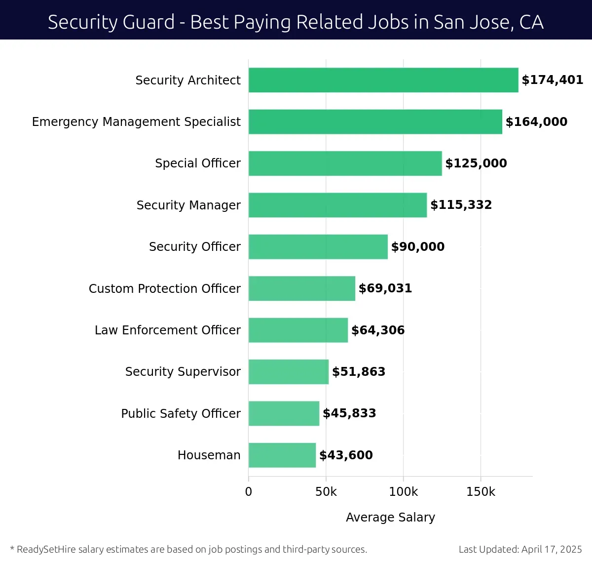 Graph displaying best paying related job salaries for Security Guard jobs near San Jose, CA, highlighting Security Architect with the highest at $174,401 and Houseman with the lowest at $43,600.
