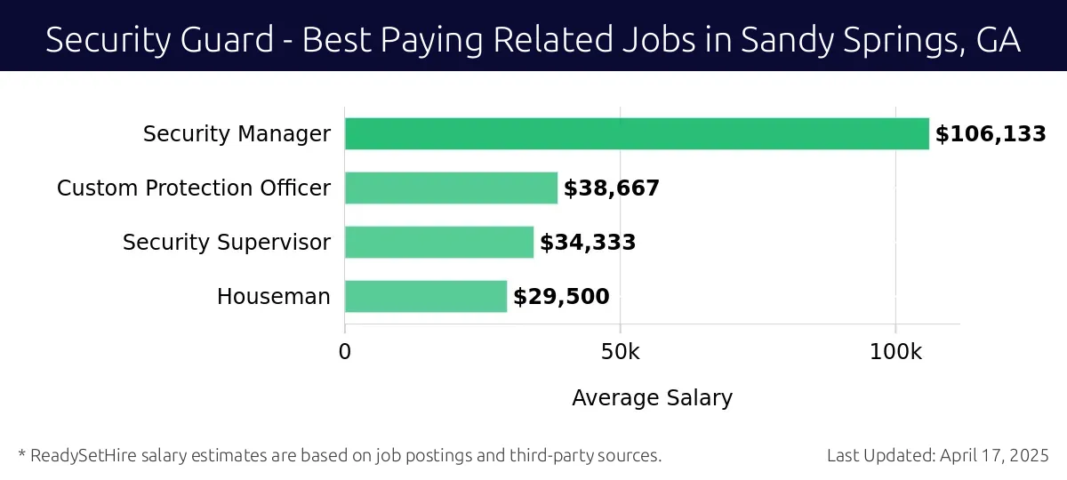 Graph displaying best paying related job salaries for Security Guard jobs near Sandy Springs, GA, highlighting Security Manager with the highest at $106,133 and Houseman with the lowest at $29,500.