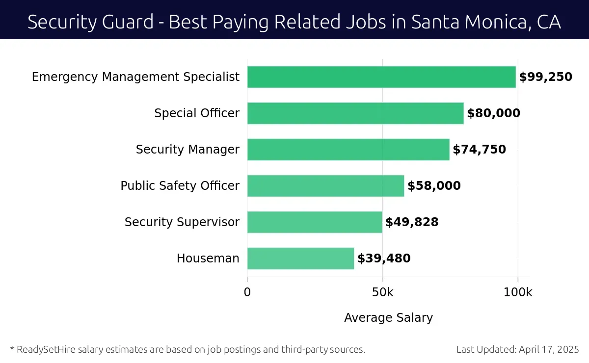 Graph displaying best paying related job salaries for Security Guard jobs near Santa Monica, CA, highlighting Emergency Management Specialist with the highest at $99,250 and Houseman with the lowest at $39,480.