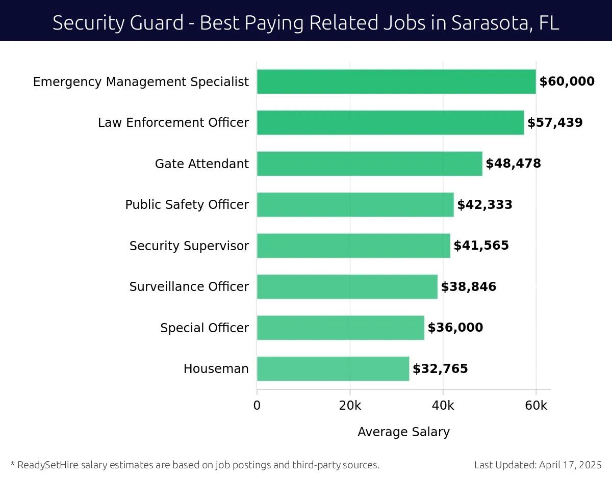 Graph displaying best paying related job salaries for Security Guard jobs near Sarasota, FL, highlighting Security Manager with the highest at $60,000 and Houseman with the lowest at $32,765.