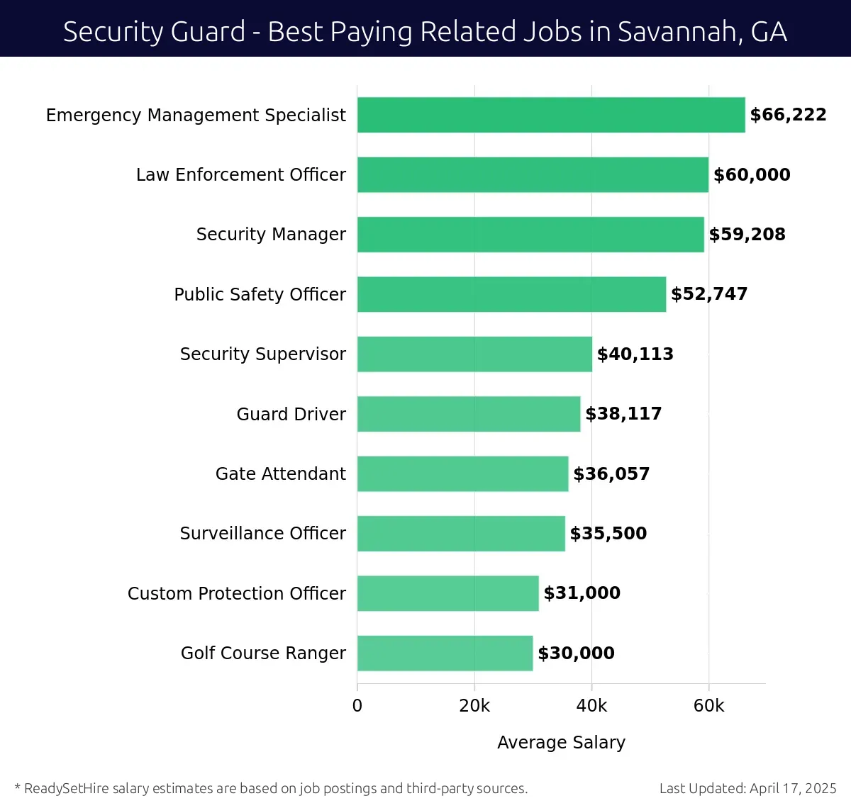 Graph displaying best paying related job salaries for Security Guard jobs near Savannah, GA, highlighting Emergency Management Specialist with the highest at $66,222 and Golf Course Ranger with the lowest at $30,000.