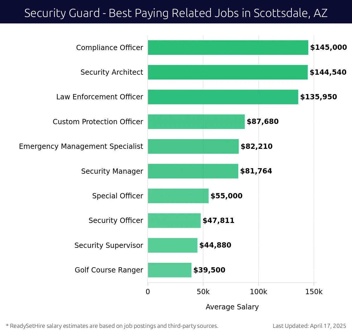 Graph displaying best paying related job salaries for Security Guard jobs near Scottsdale, AZ, highlighting Compliance Officer with the highest at $145,000 and Golf Course Ranger with the lowest at $39,500.