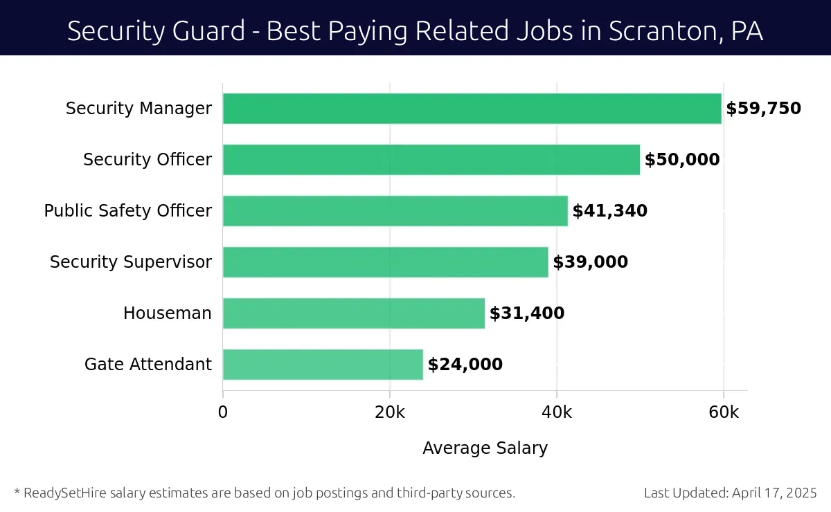 Graph displaying best paying related job salaries for Security Guard jobs near Scranton, PA, highlighting Emergency Management Specialist with the highest at $59,750 and Gate Attendant with the lowest at $24,000.