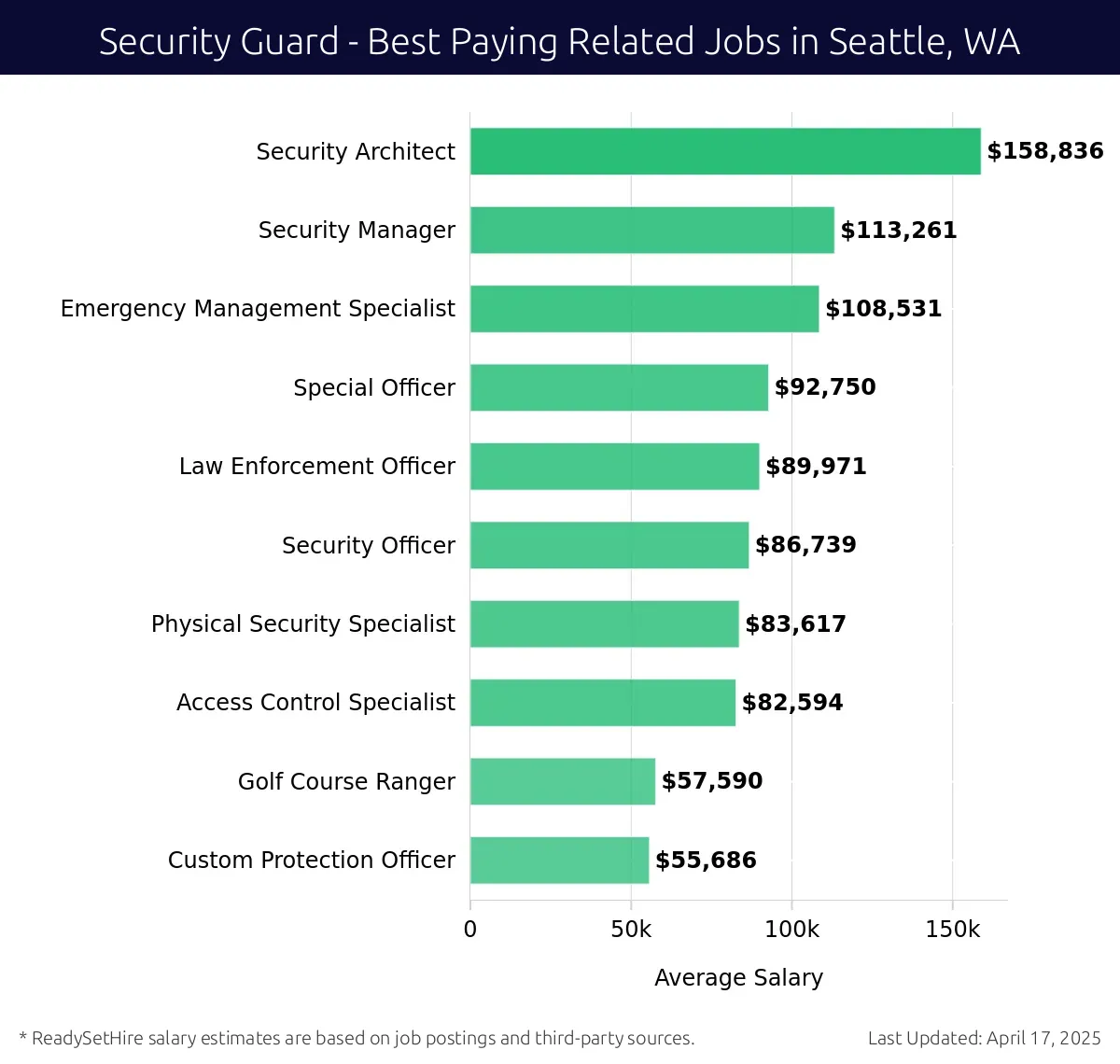 Graph displaying best paying related job salaries for Security Guard jobs near Seattle, WA, highlighting Security Architect with the highest at $158,836 and Custom Protection Officer with the lowest at $55,686.