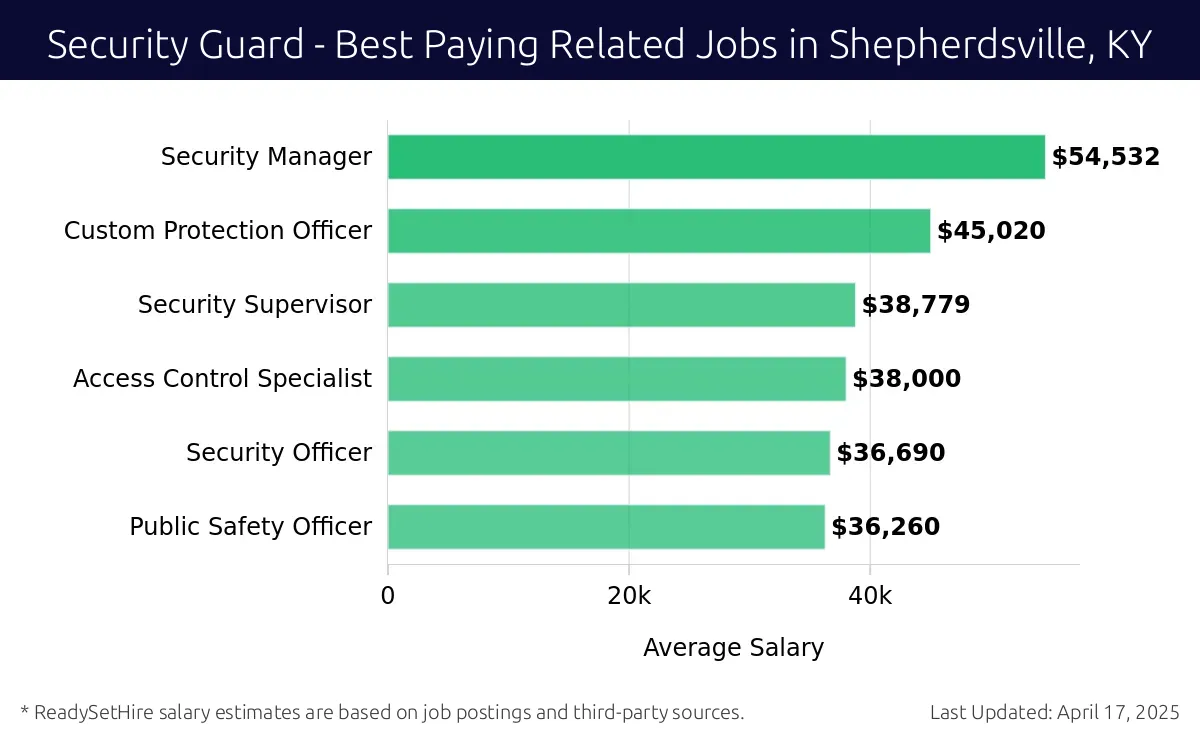 Graph displaying best paying related job salaries for Security Guard jobs near Shepherdsville, KY, highlighting Security Manager with the highest at $54,532 and Public Safety Officer with the lowest at $36,260.