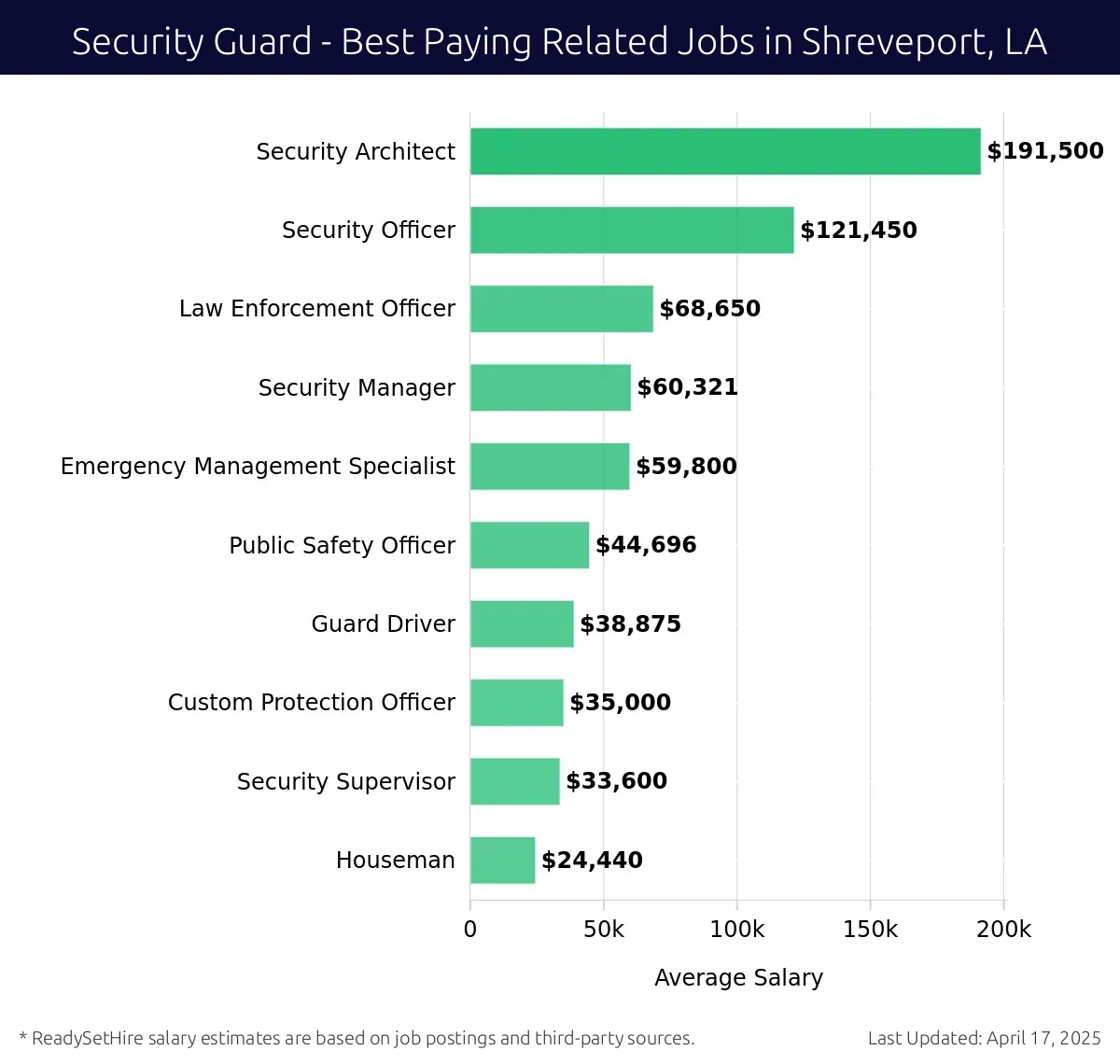 Graph displaying best paying related job salaries for Security Guard jobs near Shreveport, LA, highlighting Security Architect with the highest at $191,500 and Houseman with the lowest at $24,440.