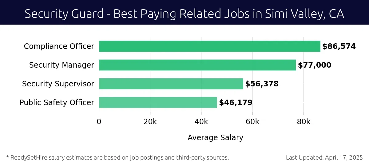 Graph displaying best paying related job salaries for Security Guard jobs near Simi Valley, CA, highlighting Compliance Officer with the highest at $86,574 and Public Safety Officer with the lowest at $46,179.
