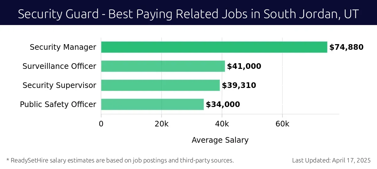 Graph displaying best paying related job salaries for Security Guard jobs near South Jordan, UT, highlighting Security Manager with the highest at $74,880 and Public Safety Officer with the lowest at $34,000.