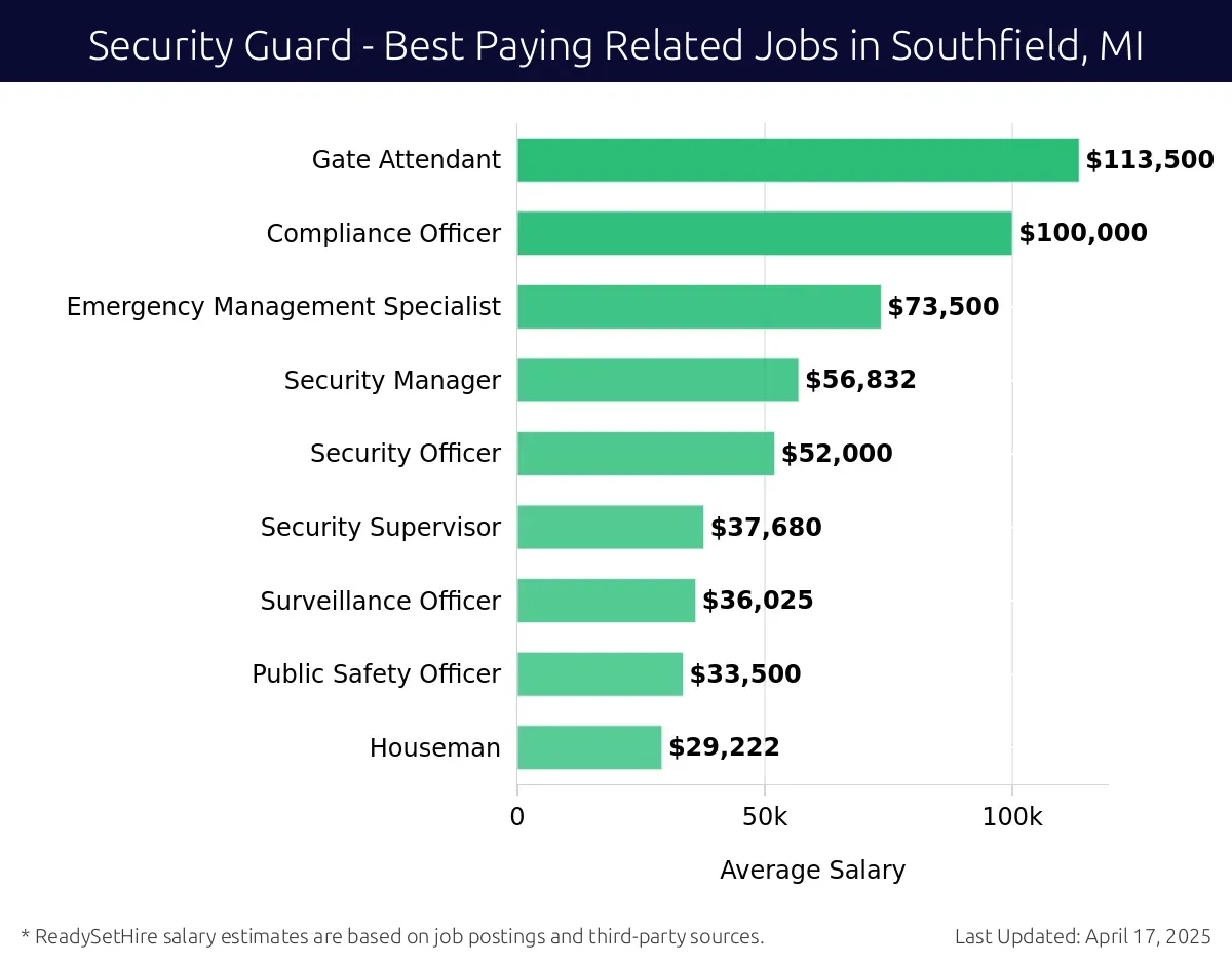 Graph displaying best paying related job salaries for Security Guard jobs near Southfield, MI, highlighting Gate Attendant with the highest at $113,500 and Houseman with the lowest at $29,222.