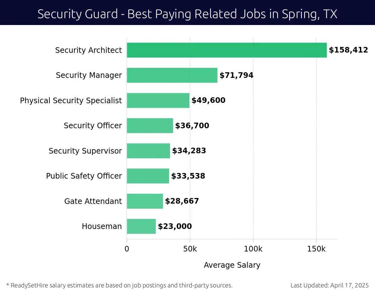Graph displaying best paying related job salaries for Security Guard jobs near Spring, TX, highlighting Security Architect with the highest at $158,412 and Houseman with the lowest at $23,000.