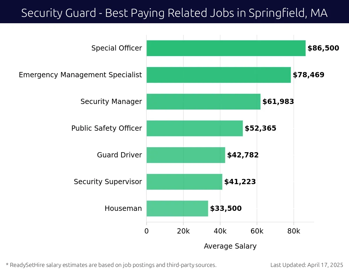 Graph displaying best paying related job salaries for Security Guard jobs near Springfield, MA, highlighting Special Officer with the highest at $86,500 and Houseman with the lowest at $33,500.