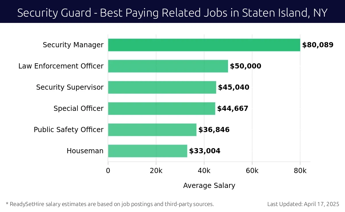 Graph displaying best paying related job salaries for Security Guard jobs near Staten Island, NY, highlighting Security Manager with the highest at $80,089 and Houseman with the lowest at $33,004.