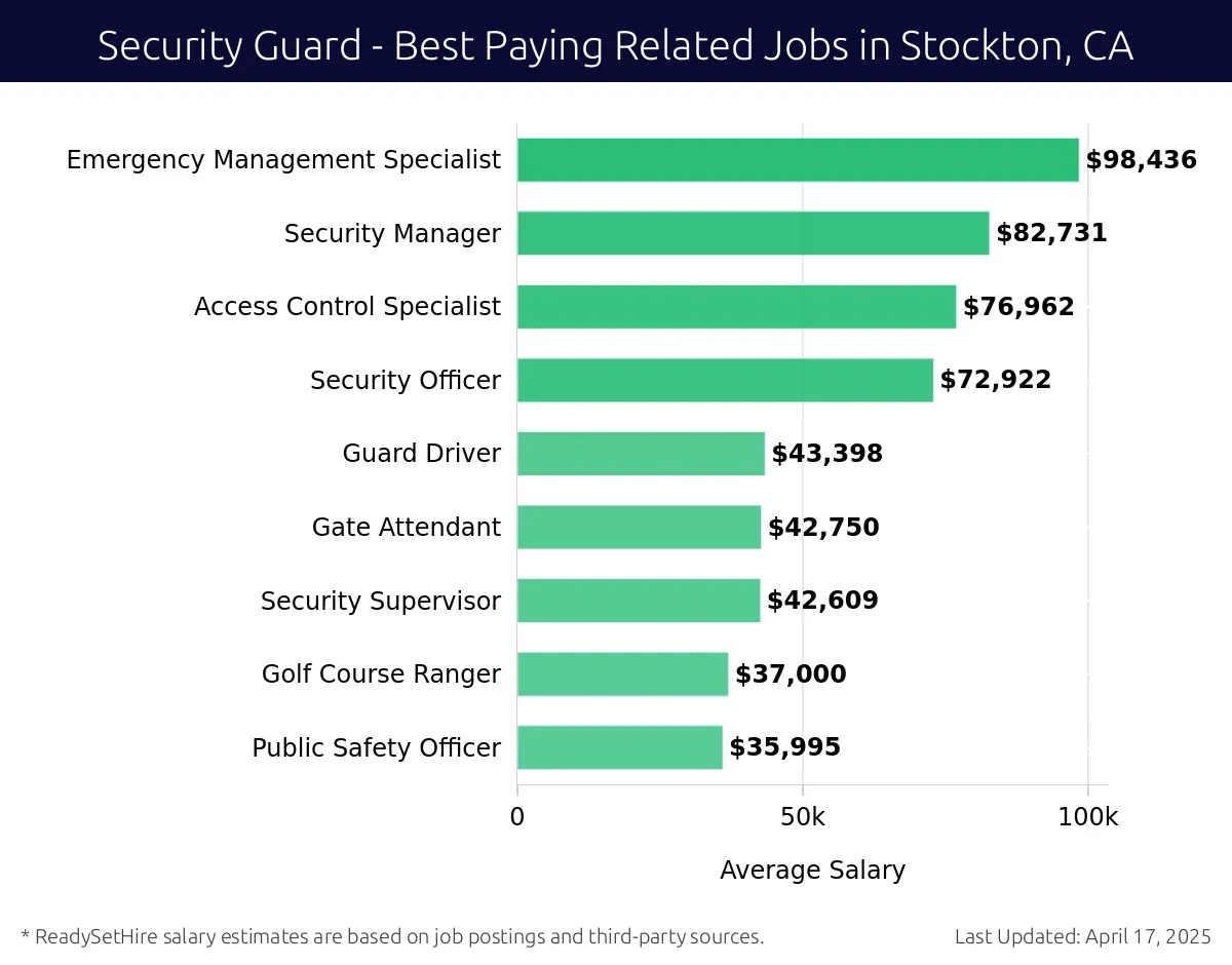 Graph displaying best paying related job salaries for Security Guard jobs near Stockton, CA, highlighting Emergency Management Specialist with the highest at $98,436 and Public Safety Officer with the lowest at $35,995.