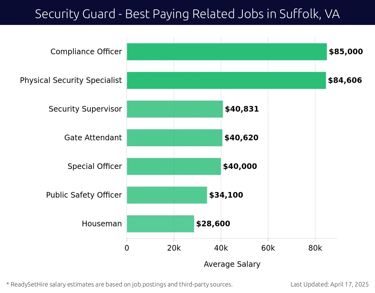 Graph displaying best paying related job salaries for Security Guard jobs near Suffolk, VA, highlighting Compliance Officer with the highest at $85,000 and Houseman with the lowest at $28,600.