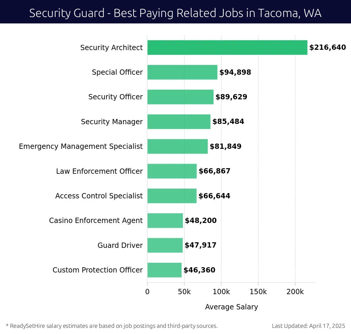 Graph displaying best paying related job salaries for Security Guard jobs near Tacoma, WA, highlighting Security Architect with the highest at $216,640 and Custom Protection Officer with the lowest at $46,360.