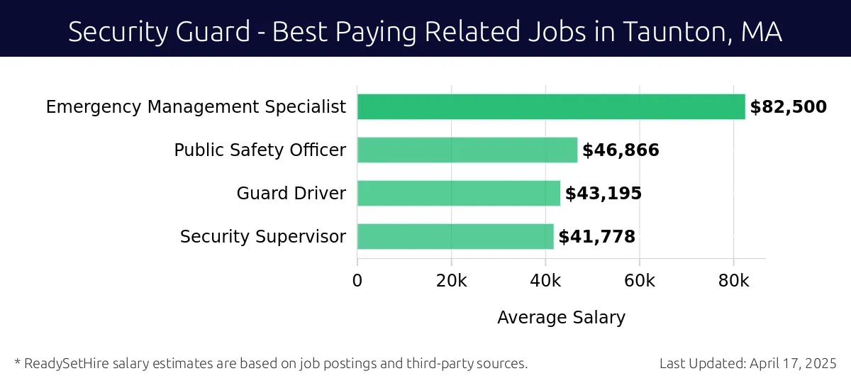 Graph displaying best paying related job salaries for Security Guard jobs near Taunton, MA, highlighting Emergency Management Specialist with the highest at $82,500 and Security Supervisor with the lowest at $41,778.