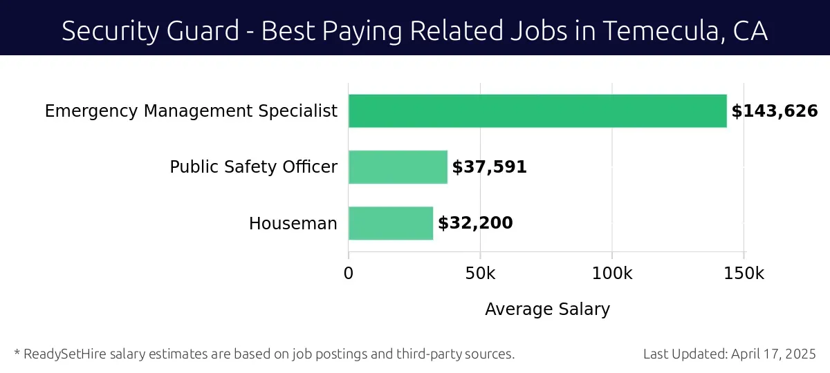 Graph displaying best paying related job salaries for Security Guard jobs near Temecula, CA, highlighting Emergency Management Specialist with the highest at $143,626 and Houseman with the lowest at $32,200.