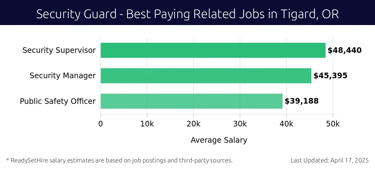 Graph displaying best paying related job salaries for Security Guard jobs near Tigard, OR, highlighting Security Supervisor with the highest at $48,440 and Public Safety Officer with the lowest at $39,188.