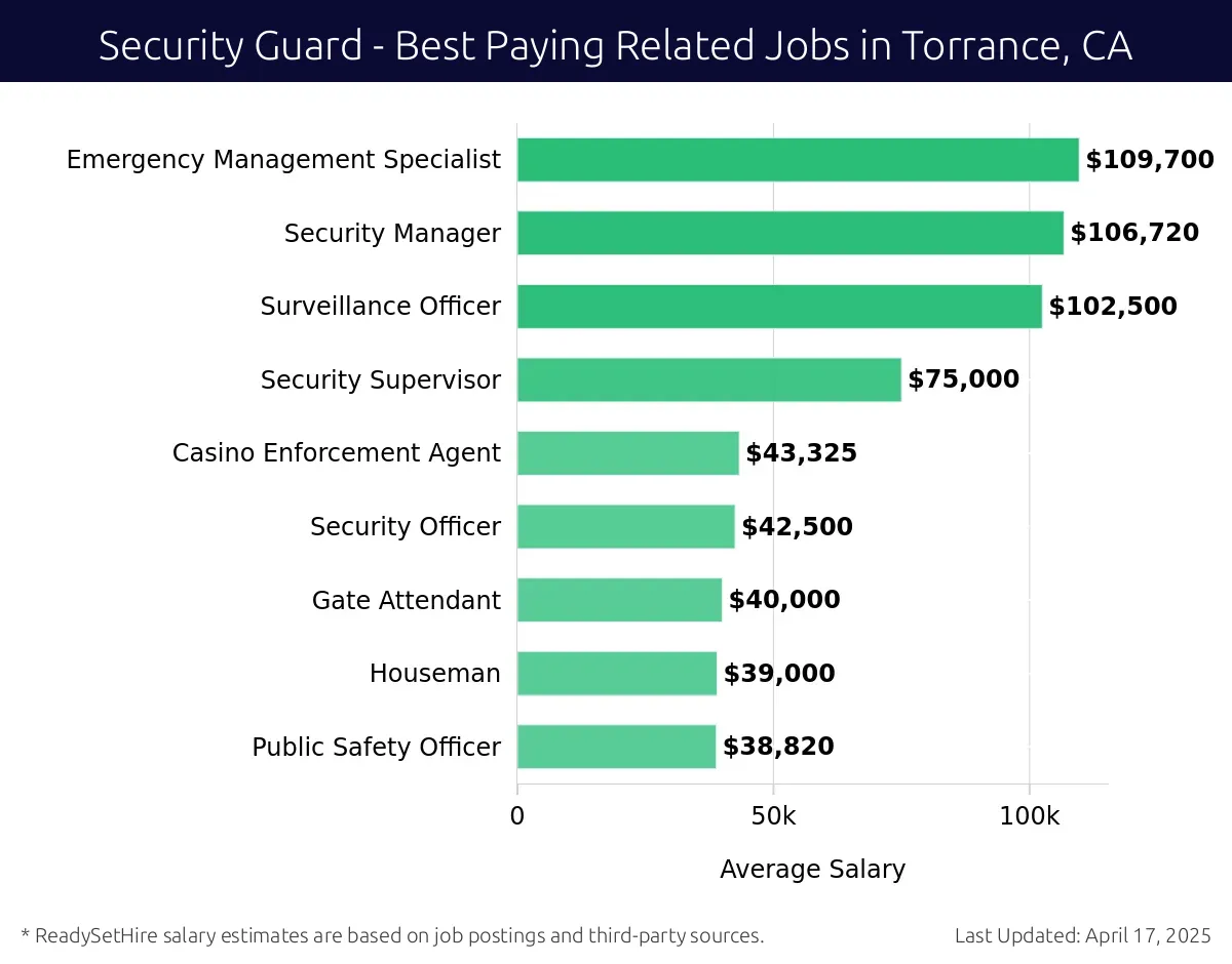 Graph displaying best paying related job salaries for Security Guard jobs near Torrance, CA, highlighting Compliance Officer with the highest at $109,700 and Public Safety Officer with the lowest at $38,820.