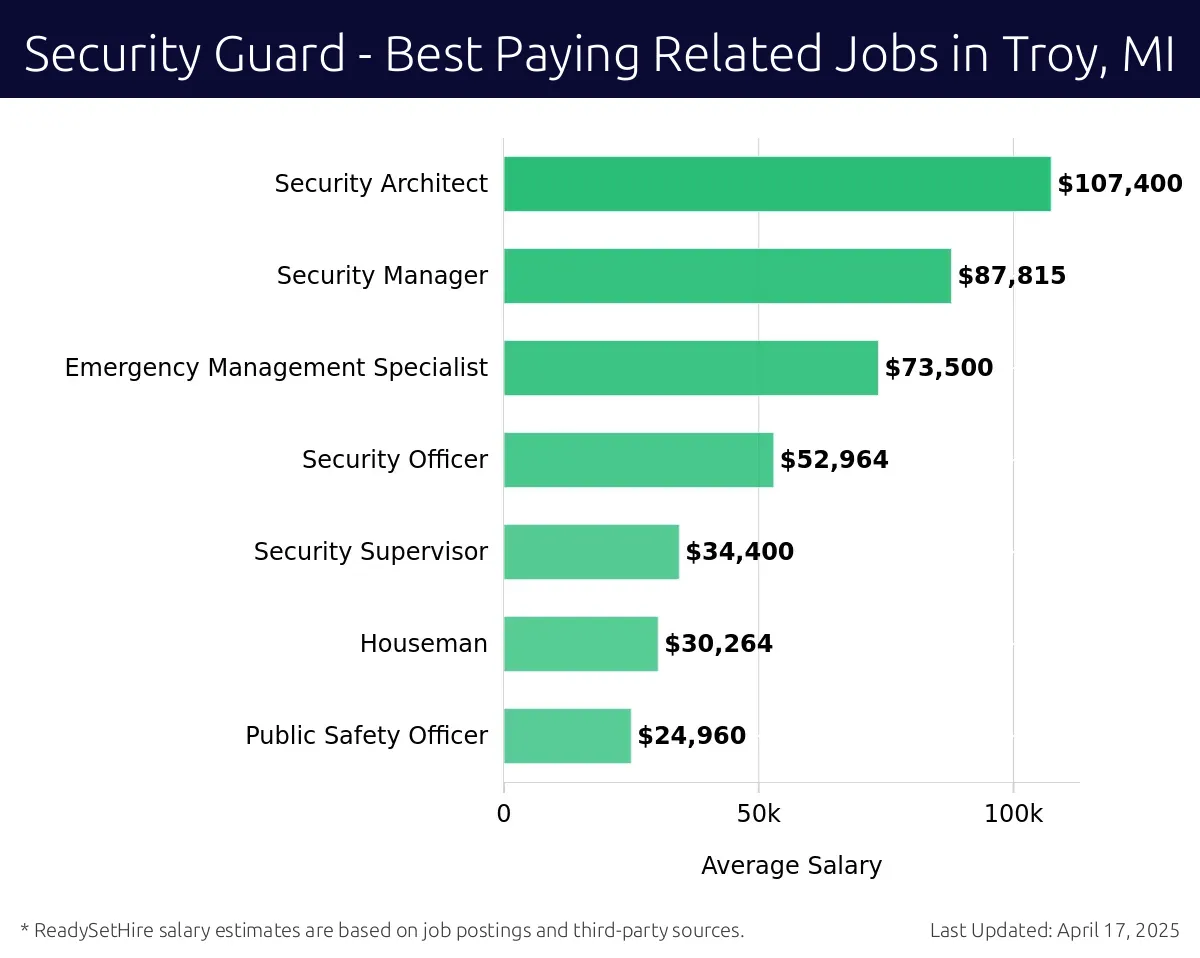Graph displaying best paying related job salaries for Security Guard jobs near Troy, MI, highlighting Security Architect with the highest at $107,400 and Public Safety Officer with the lowest at $24,960.