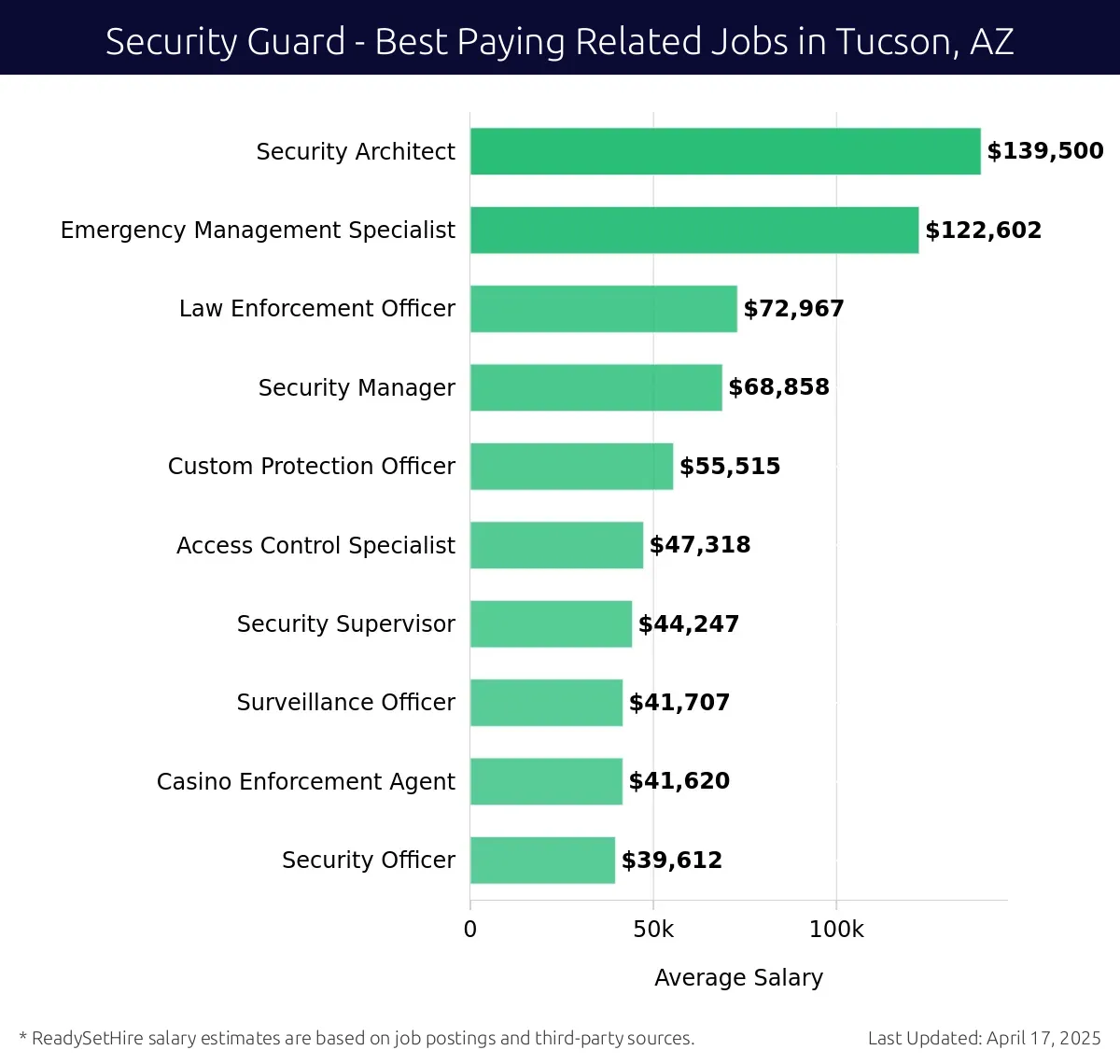 Graph displaying best paying related job salaries for Security Guard jobs near Tucson, AZ, highlighting Security Architect with the highest at $139,500 and Security Officer with the lowest at $39,612.