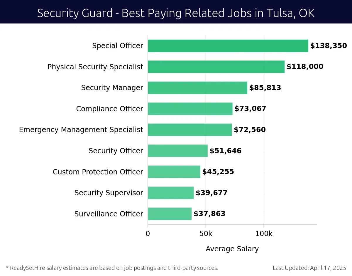 Graph displaying best paying related job salaries for Security Guard jobs near Tulsa, OK, highlighting Security Architect with the highest at $138,350 and Surveillance Officer with the lowest at $37,863.
