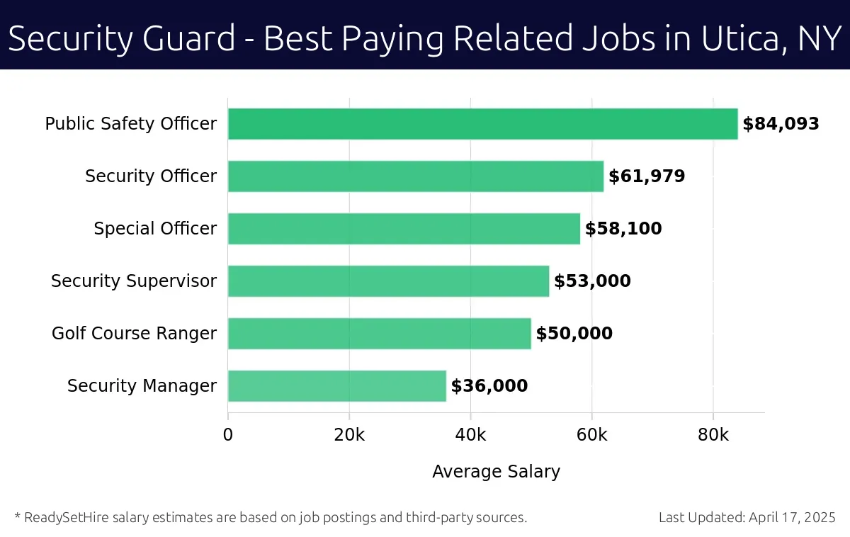 Graph displaying best paying related job salaries for Security Guard jobs near Utica, NY, highlighting Emergency Management Specialist with the highest at $84,093 and Security Manager with the lowest at $36,000.