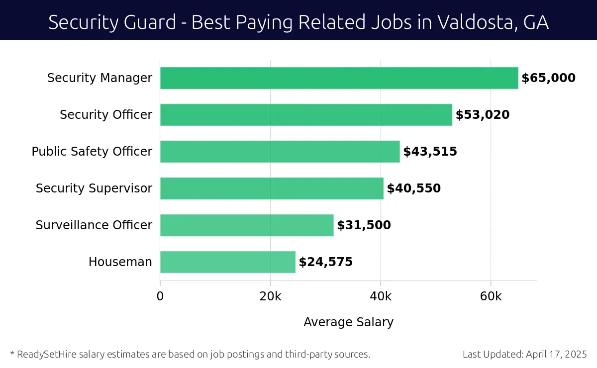 Graph displaying best paying related job salaries for Security Guard jobs near Valdosta, GA, highlighting Security Manager with the highest at $65,000 and Houseman with the lowest at $24,575.