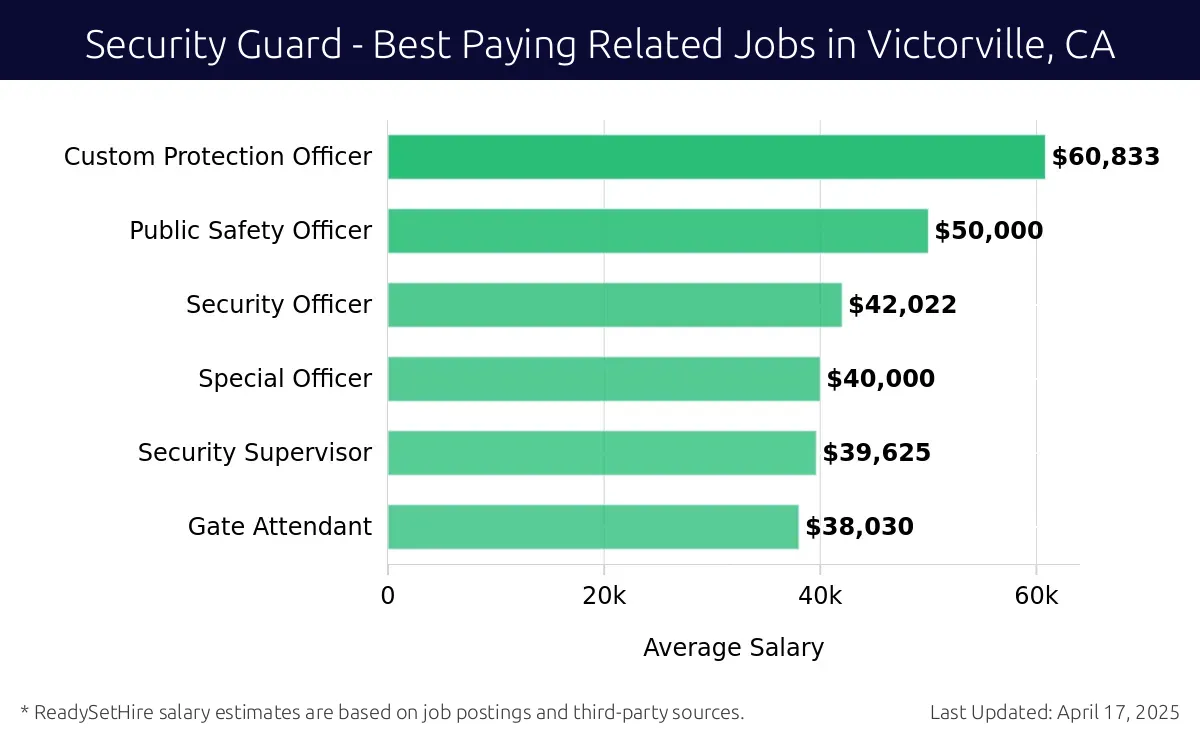 Graph displaying best paying related job salaries for Security Guard jobs near Victorville, CA, highlighting Law Enforcement Officer with the highest at $60,833 and Gate Attendant with the lowest at $38,030.