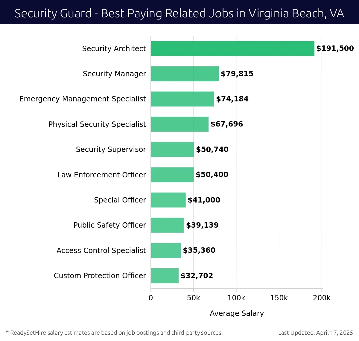 Graph displaying best paying related job salaries for Security Guard jobs near Virginia Beach, VA, highlighting Security Architect with the highest at $191,500 and Custom Protection Officer with the lowest at $32,702.