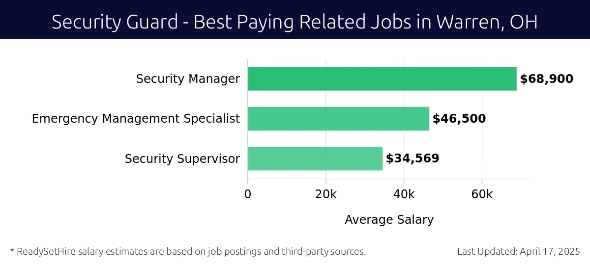 Graph displaying best paying related job salaries for Security Guard jobs near Warren, OH, highlighting Security Manager with the highest at $68,900 and Security Supervisor with the lowest at $34,569.