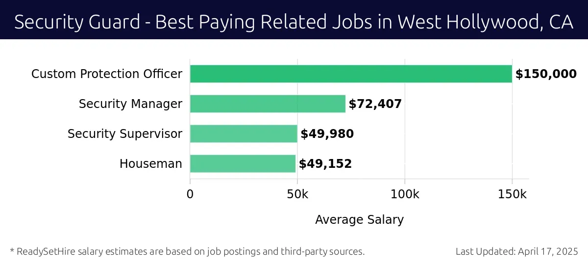 Graph displaying best paying related job salaries for Security Guard jobs near West Hollywood, CA, highlighting Custom Protection Officer with the highest at $150,000 and Houseman with the lowest at $49,152.