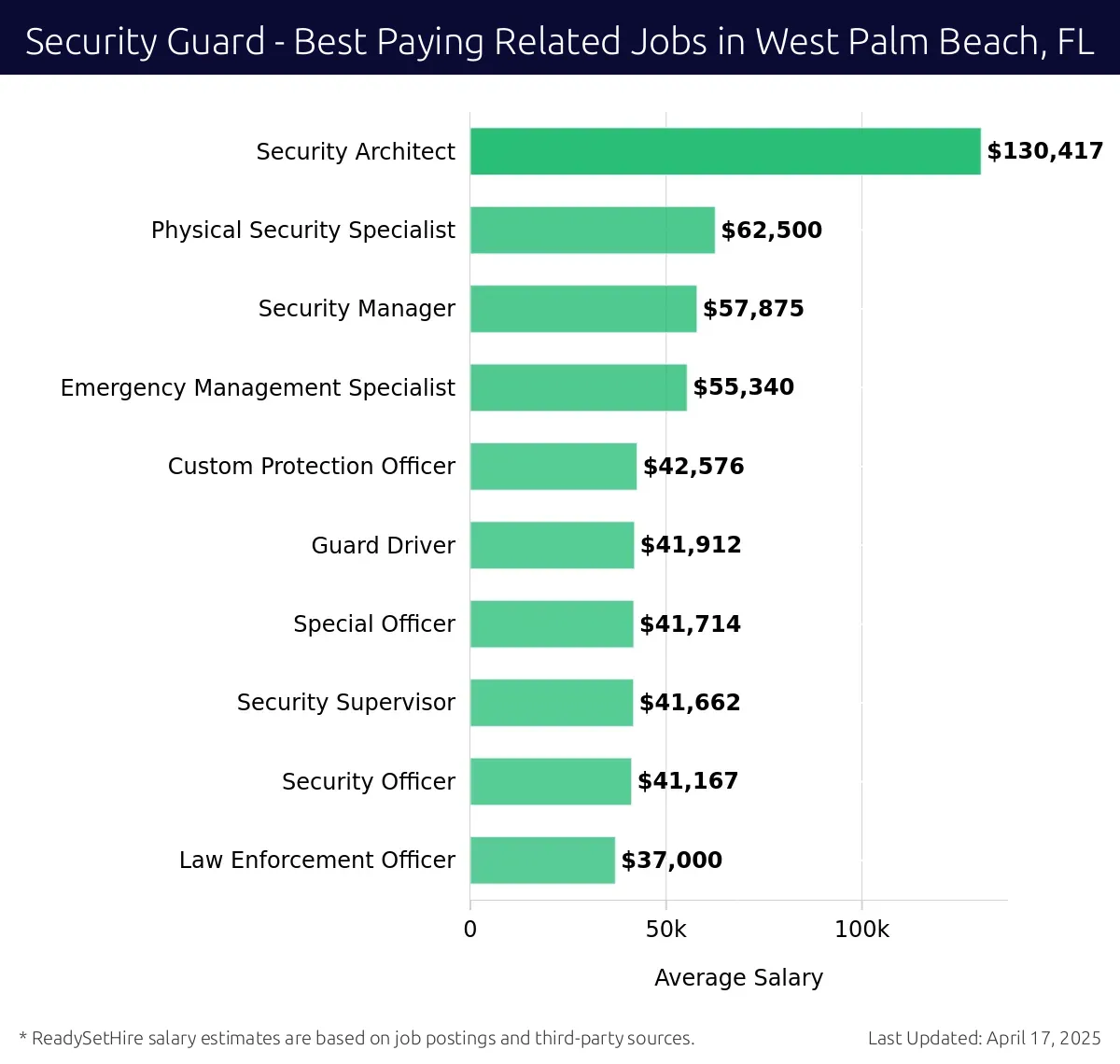 Graph displaying best paying related job salaries for Security Guard jobs near West Palm Beach, FL, highlighting Security Architect with the highest at $130,417 and Law Enforcement Officer with the lowest at $37,000.