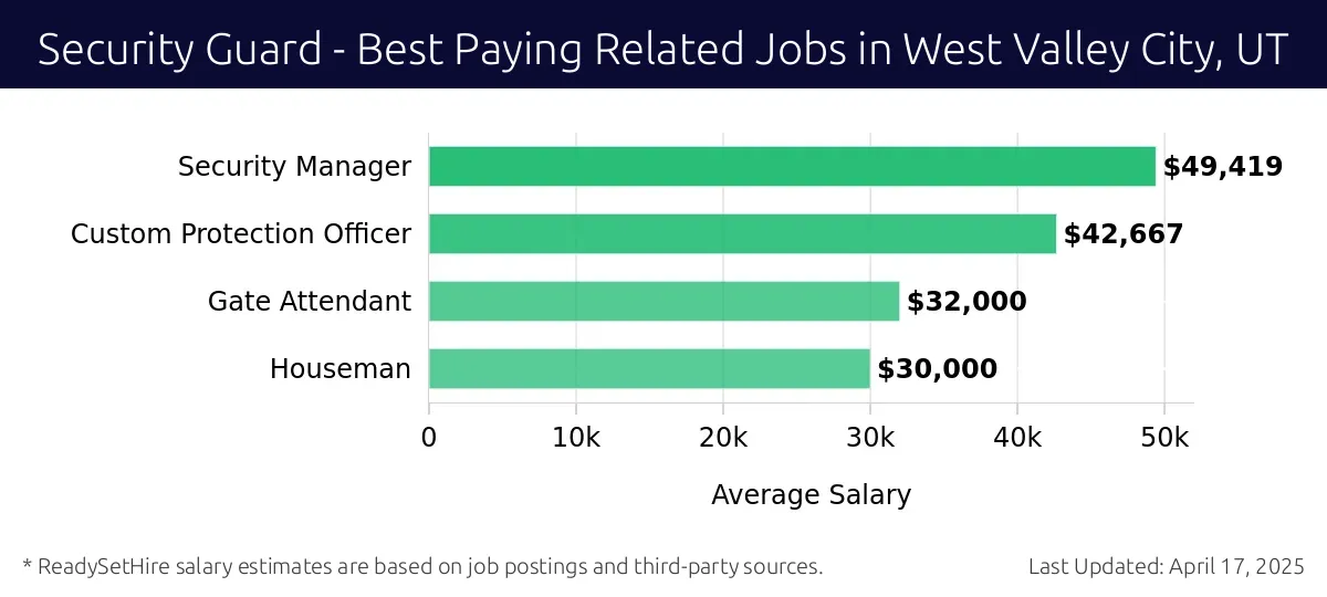 Graph displaying best paying related job salaries for Security Guard jobs near West Valley City, UT, highlighting Security Supervisor with the highest at $49,419 and Houseman with the lowest at $30,000.