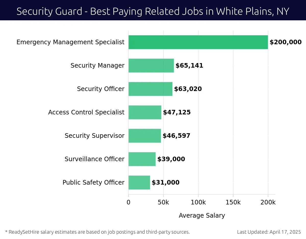 Graph displaying best paying related job salaries for Security Guard jobs near White Plains, NY, highlighting Emergency Management Specialist with the highest at $200,000 and Public Safety Officer with the lowest at $31,000.
