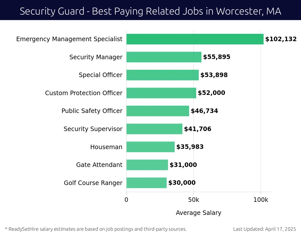 Graph displaying best paying related job salaries for Security Guard jobs near Worcester, MA, highlighting Emergency Management Specialist with the highest at $102,132 and Golf Course Ranger with the lowest at $30,000.