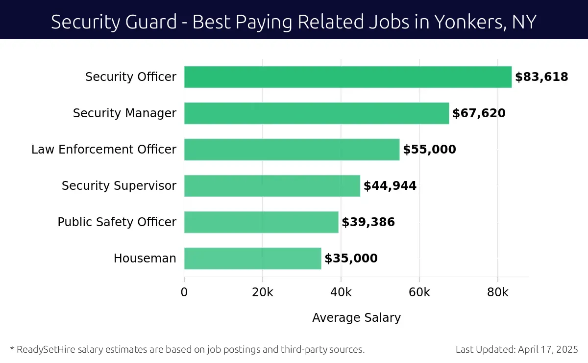 Graph displaying best paying related job salaries for Security Guard jobs near Yonkers, NY, highlighting Security Officer with the highest at $83,618 and Houseman with the lowest at $35,000.