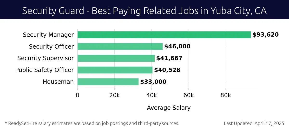 Graph displaying best paying related job salaries for Security Guard jobs near Yuba City, CA, highlighting Security Manager with the highest at $93,620 and Houseman with the lowest at $33,000.