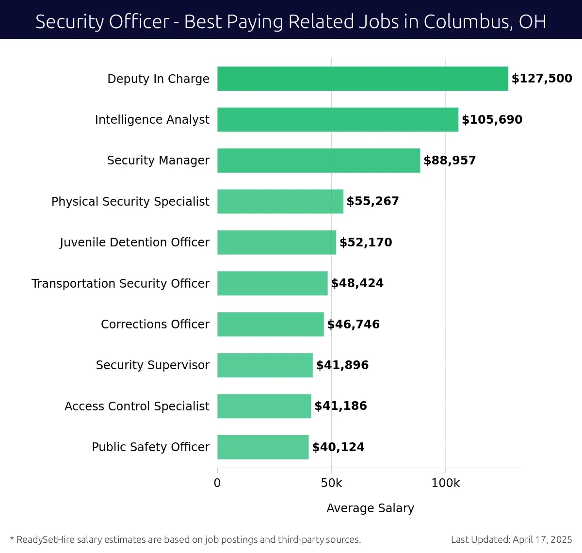 Graph displaying best paying related job salaries for Security Officer jobs near Columbus, OH, highlighting Deputy In Charge with the highest at $127,500 and Public Safety Officer with the lowest at $40,124.