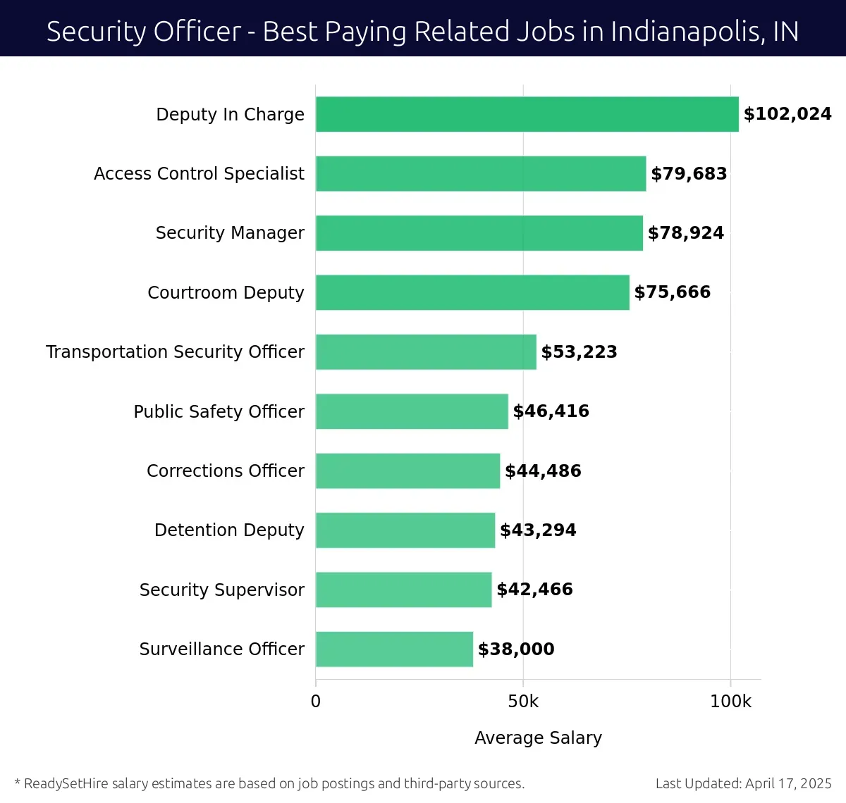 Graph displaying best paying related job salaries for Security Officer jobs near Indianapolis, IN, highlighting Deputy In Charge with the highest at $102,024 and Surveillance Officer with the lowest at $38,000.