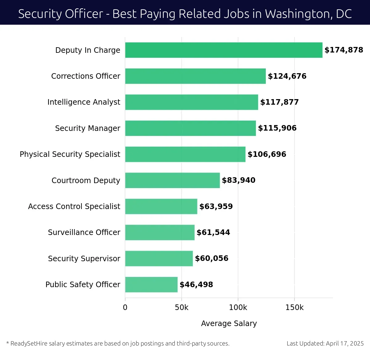 Graph displaying best paying related job salaries for Security Officer jobs near Washington, DC, highlighting Deputy In Charge with the highest at $174,878 and Public Safety Officer with the lowest at $46,498.