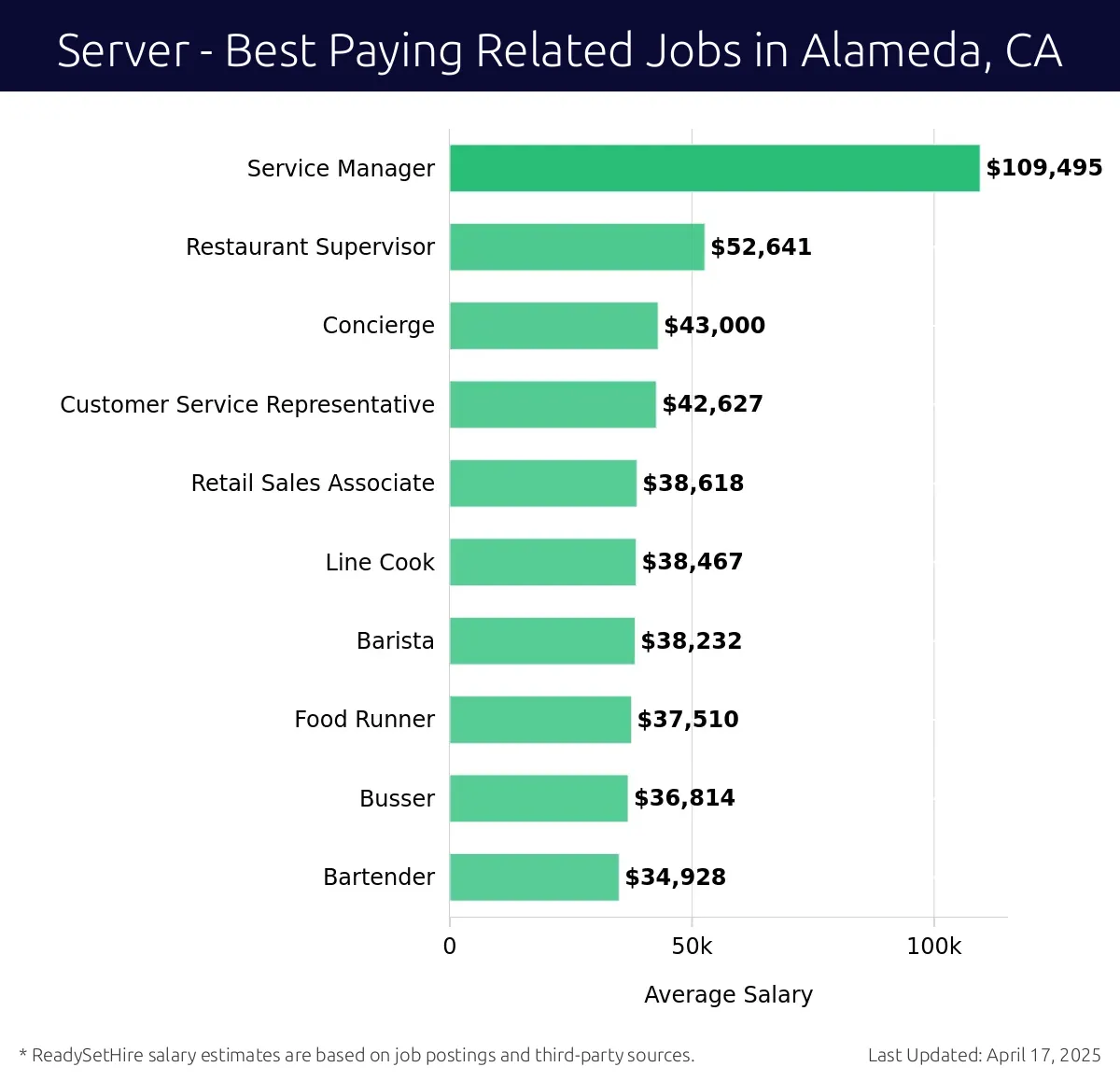 Graph displaying best paying related job salaries for Server jobs near Alameda, CA, highlighting Service Manager with the highest at $109,495 and Bartender with the lowest at $34,928.
