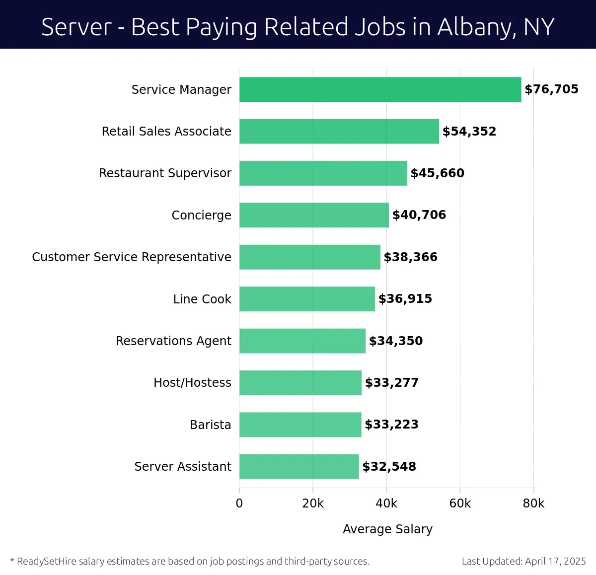 Graph displaying best paying related job salaries for Server jobs near Albany, NY, highlighting Service Manager with the highest at $76,705 and Server Assistant with the lowest at $32,548.