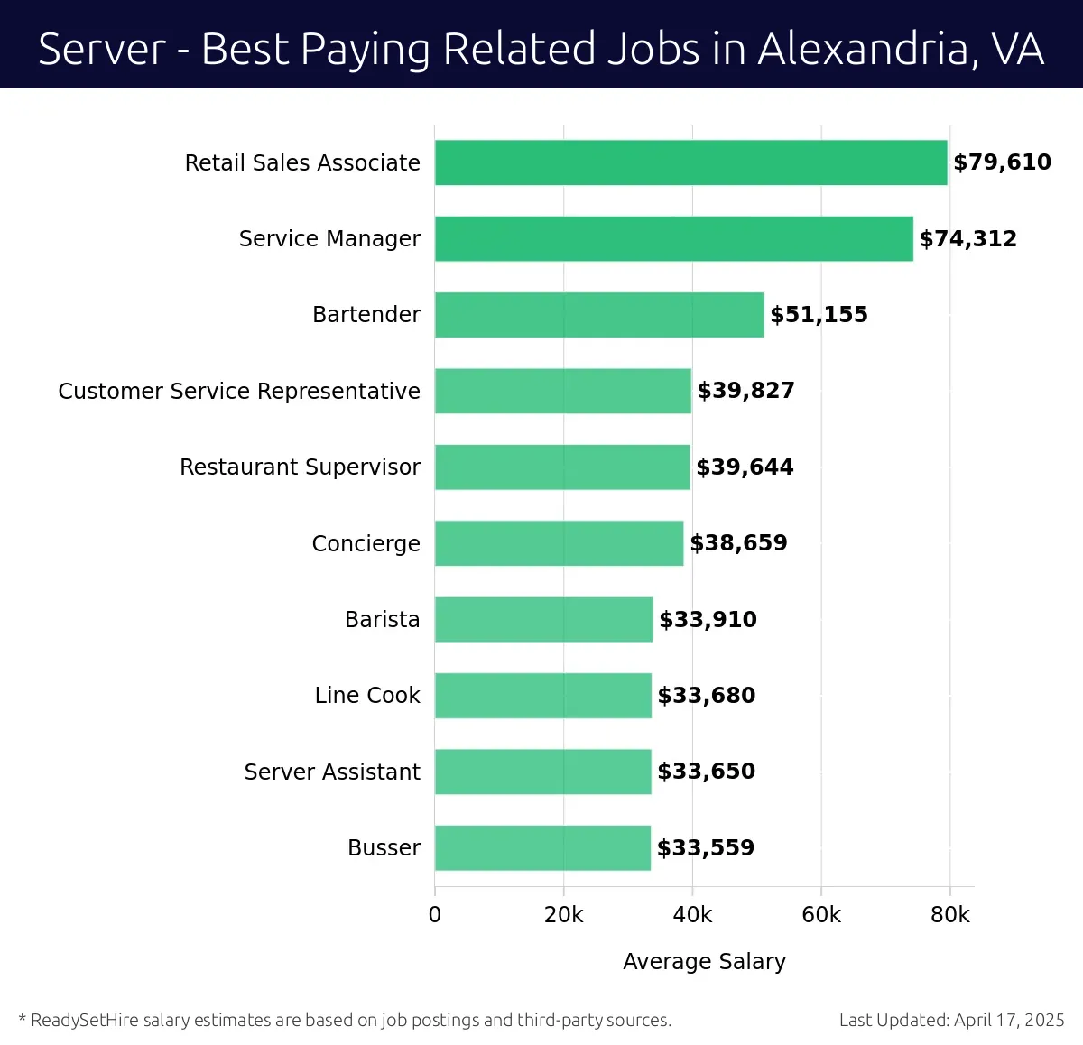 Graph displaying best paying related job salaries for Server jobs near Alexandria, VA, highlighting Retail Sales Associate with the highest at $79,610 and Busser with the lowest at $33,559.