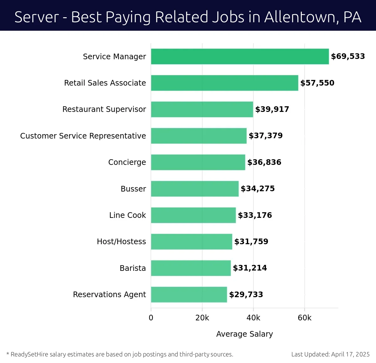 Graph displaying best paying related job salaries for Server jobs near Allentown, PA, highlighting Service Manager with the highest at $69,533 and Reservations Agent with the lowest at $29,733.