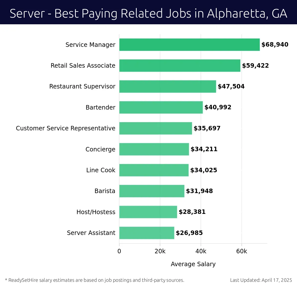 Graph displaying best paying related job salaries for Server jobs near Alpharetta, GA, highlighting Service Manager with the highest at $68,940 and Server Assistant with the lowest at $26,985.