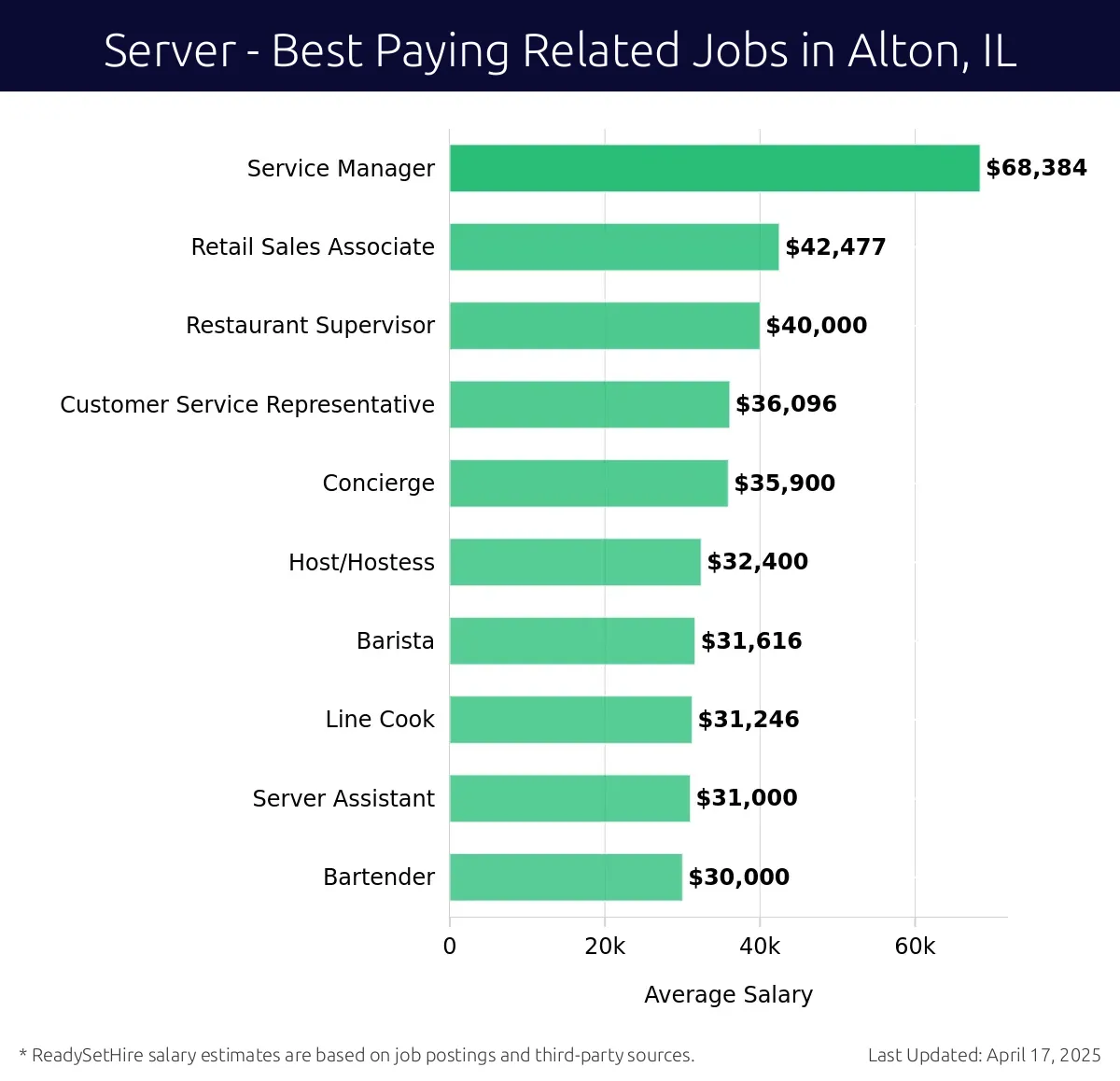 Graph displaying best paying related job salaries for Server jobs near Alton, IL, highlighting Service Manager with the highest at $68,384 and Bartender with the lowest at $30,000.