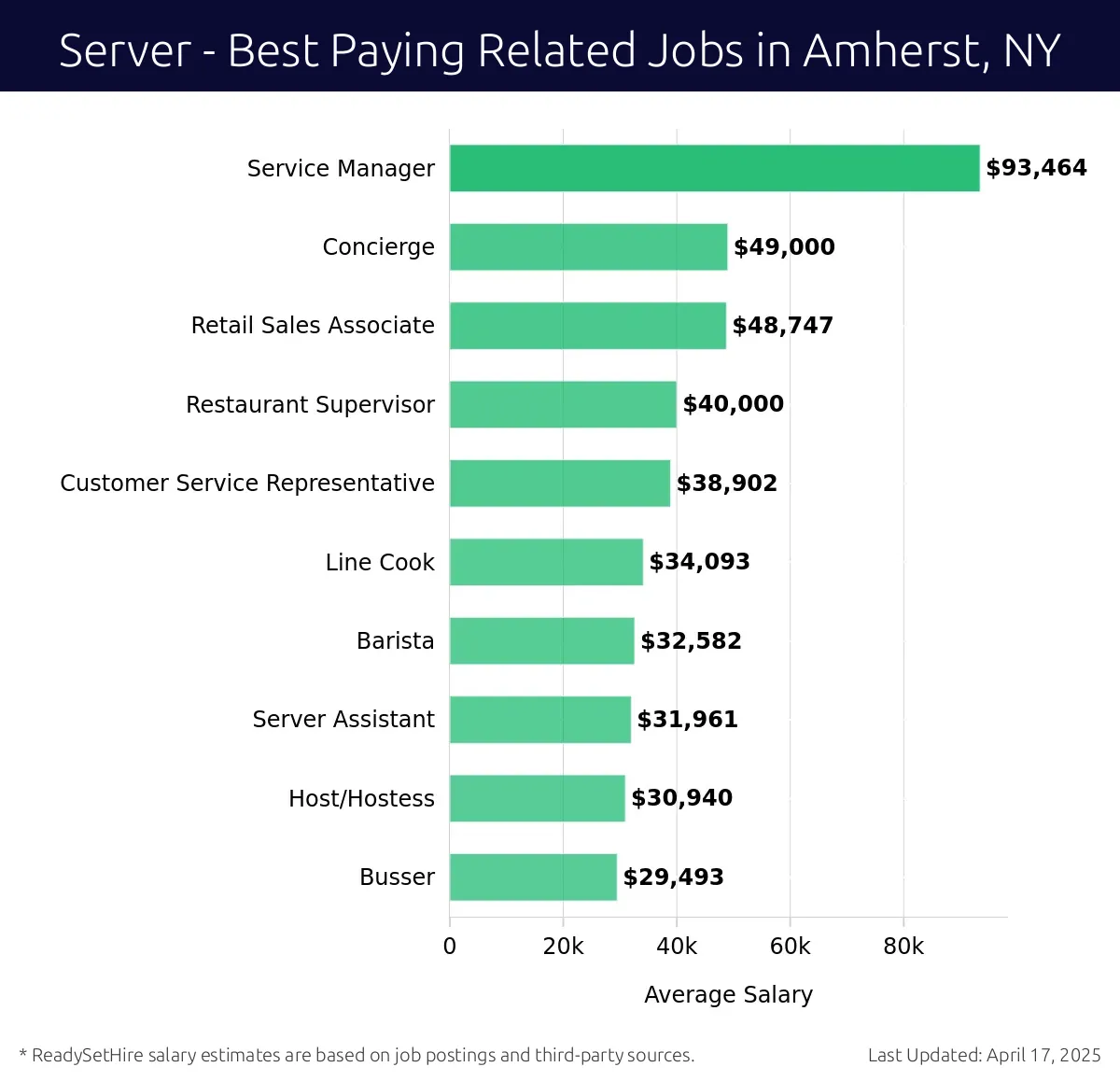 Graph displaying best paying related job salaries for Server jobs near Amherst, NY, highlighting Service Manager with the highest at $93,464 and Busser with the lowest at $29,493.